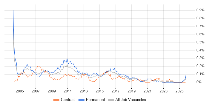 FIX Analyst job vacancy trend in Central London