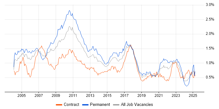 Job vacancy trend for FIX Protocol in Central London Job vacancy trend for FIX Protocol in Central London