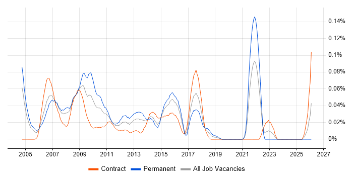 FIX Specialist job vacancy trend in Central London