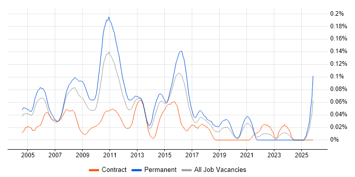 FIX Support Analyst job vacancy trend in Central London