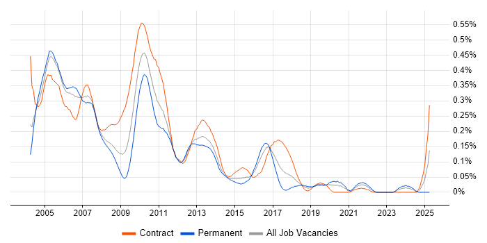 Job vacancy trend for Fixed Income Business Analyst in Central London Job vacancy trend for Fixed Income Business Analyst in Central London