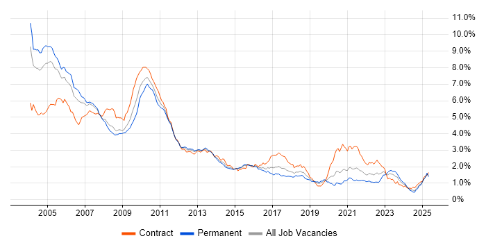 Job vacancy trend for Fixed Income in Central London