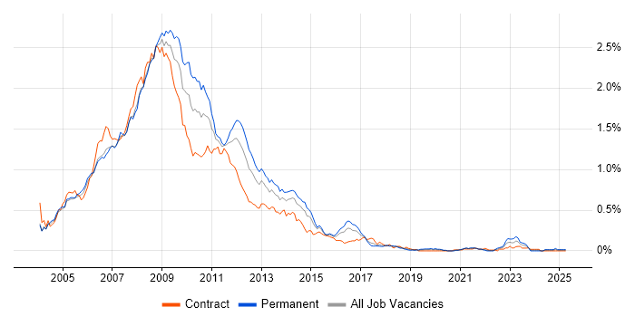 Job vacancy trend for Flash in Central London Job vacancy trend for Flash in Central London