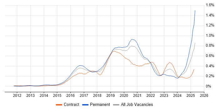 Job vacancy trend for Flask in Central London Job vacancy trend for Flask in Central London
