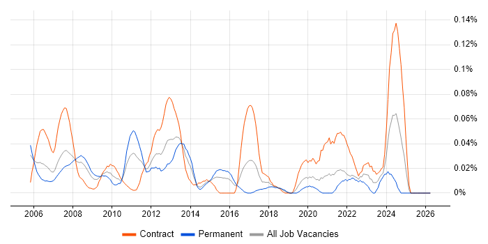 FLEXCUBE job vacancy trend in Central London
