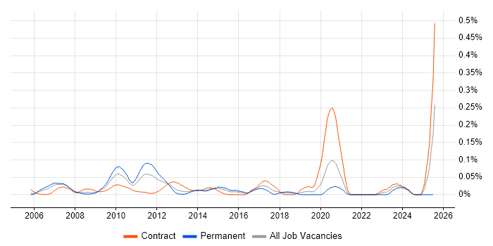 Job vacancy trend for Flow Trading in Central London