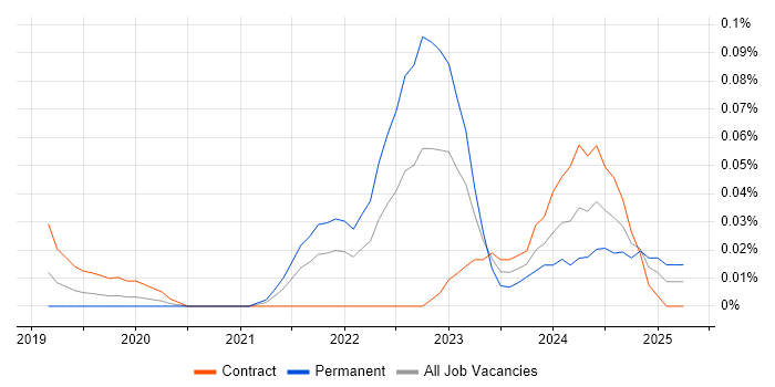 Job vacancy trend for Flutter Developer in Central London Job vacancy trend for Flutter Developer in Central London