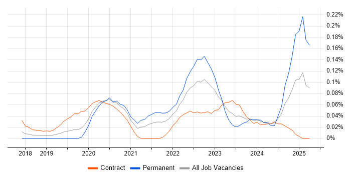 Job vacancy trend for Flutter in Central London Job vacancy trend for Flutter in Central London