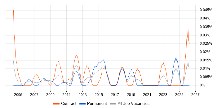 FMCG Manager job vacancy trend in Central London
