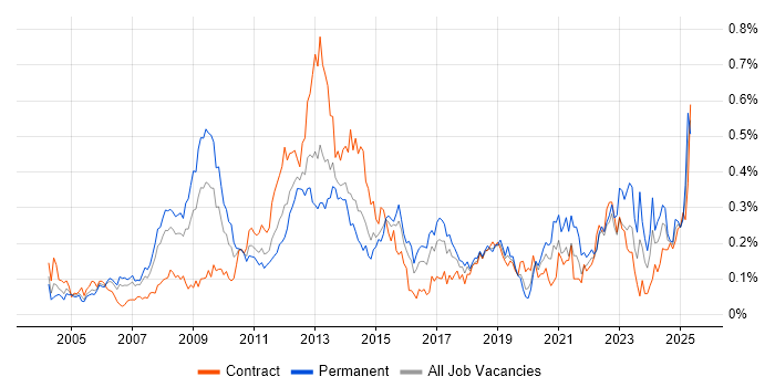 Job vacancy trend for FMCG in Central London Job vacancy trend for FMCG in Central London