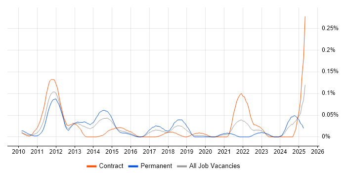 Job vacancy trend for FNZ in Central London Job vacancy trend for FNZ in Central London