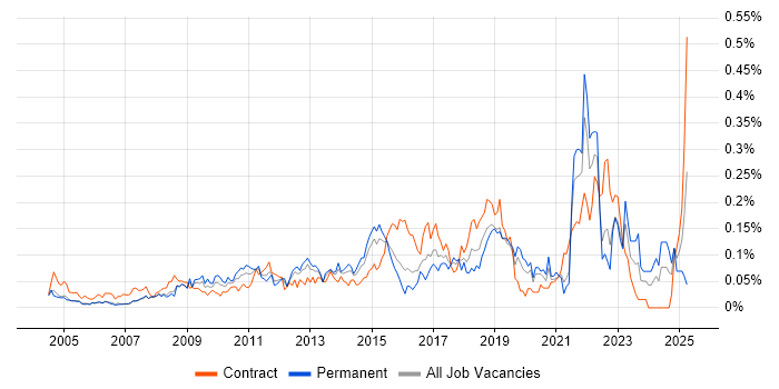 Job vacancy trend for Focus Group in Central London Job vacancy trend for Focus Group in Central London