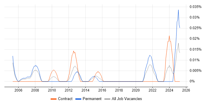 Job vacancy trend for Forecast Analyst in Central London Job vacancy trend for Forecast Analyst in Central London