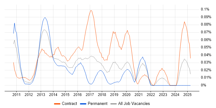 Job vacancy trend for Forefront Identity Manager in Central London Job vacancy trend for Forefront Identity Manager in Central London