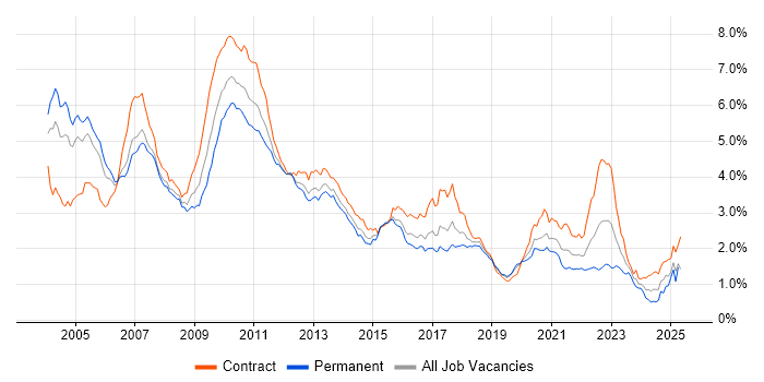 Job vacancy trend for Foreign Exchange (FX) in Central London