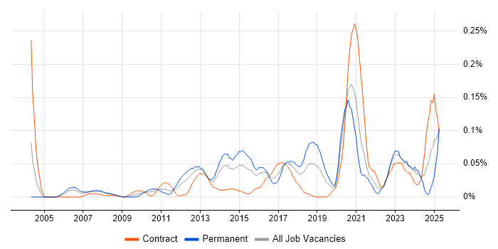 Job vacancy trend for Forensic Analysis in Central London Job vacancy trend for Forensic Analysis in Central London