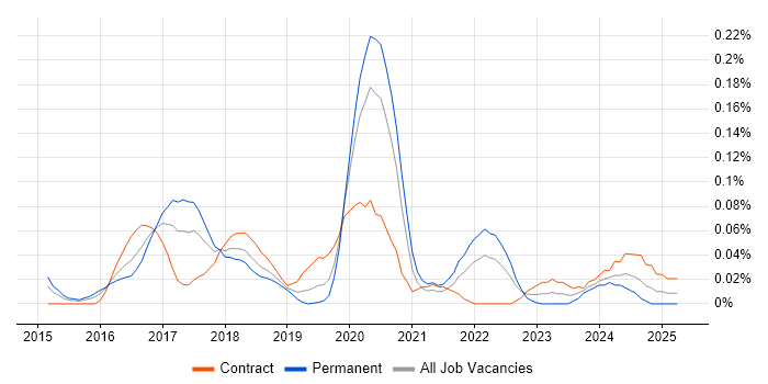 Job vacancy trend for ForeScout in Central London Job vacancy trend for ForeScout in Central London