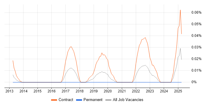 Job vacancy trend for ForgeRock Architect in Central London Job vacancy trend for ForgeRock Architect in Central London