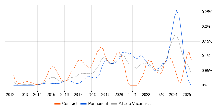 Job vacancy trend for ForgeRock in Central London Job vacancy trend for ForgeRock in Central London