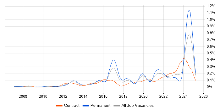 Job vacancy trend for FortiGate in Central London Job vacancy trend for FortiGate in Central London