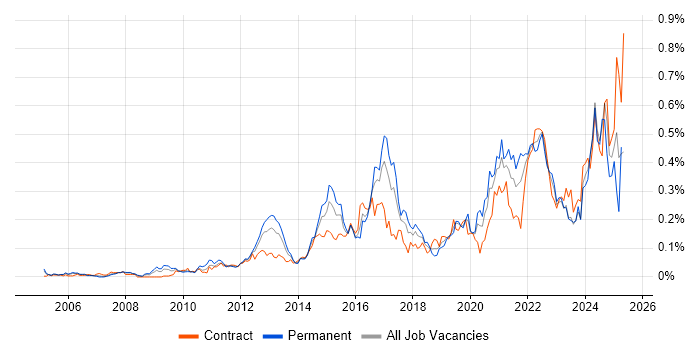 Job vacancy trend for Fortinet in Central London