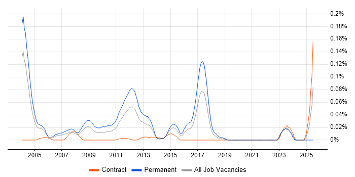 Job vacancy trend for Fortran in Central London