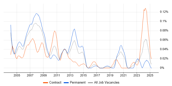 Job vacancy trend for Foundry in Central London