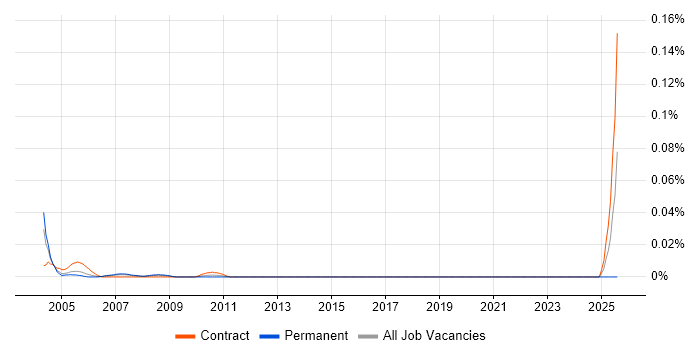 Job vacancy trend for FoxPro Developer in Central London Job vacancy trend for FoxPro Developer in Central London