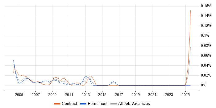 Job vacancy trend for FoxPro (VFP) in Central London Job vacancy trend for FoxPro (VFP) in Central London