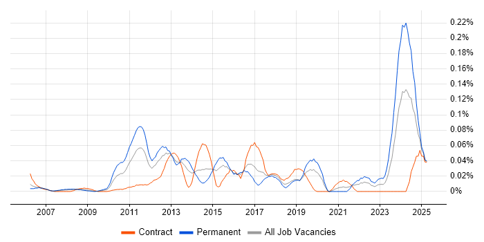 Job vacancy trend for FPGA in Central London