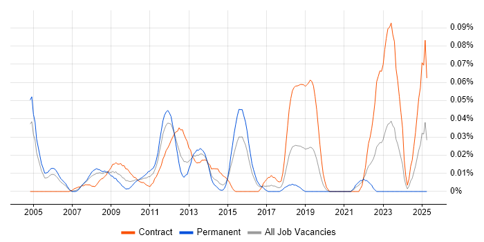Job vacancy trend for Fraud Analyst in Central London Job vacancy trend for Fraud Analyst in Central London