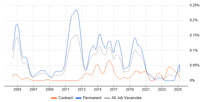Job vacancy trend for Fraud Detection in Central London Job vacancy trend for Fraud Detection in Central London