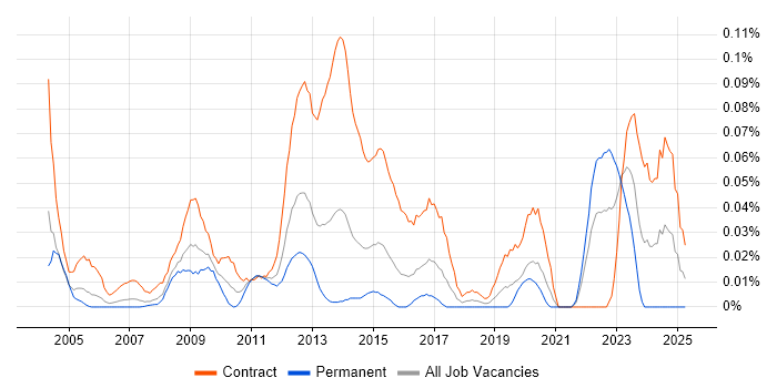 Job vacancy trend for Freedom of Information Act in Central London Job vacancy trend for Freedom of Information Act in Central London