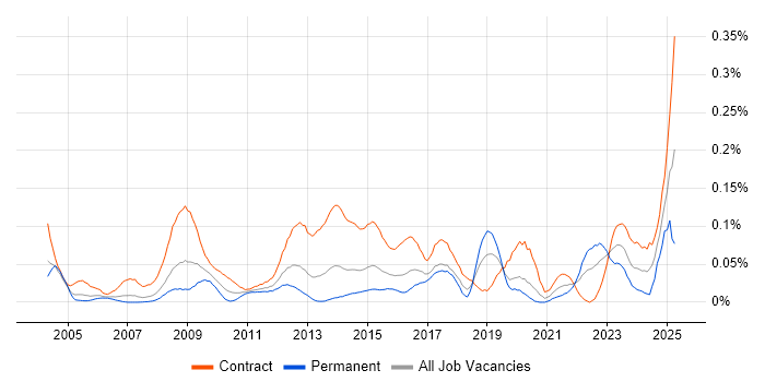 Job vacancy trend for Freedom of Information in Central London Job vacancy trend for Freedom of Information in Central London