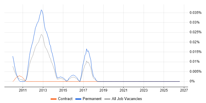 FreeSWITCH job vacancy trend in Central London