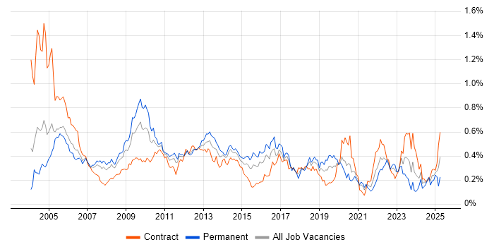 Job vacancy trend for French Language in Central London Job vacancy trend for French Language in Central London
