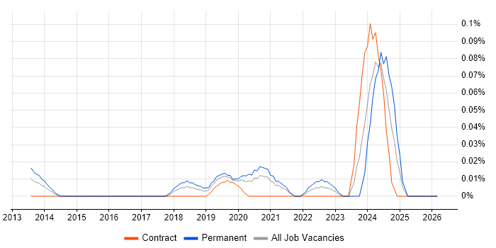 Freshdesk job vacancy trend in Central London
