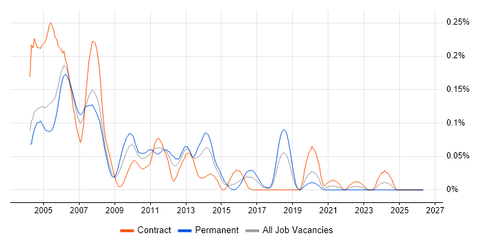Front Arena job vacancy trend in Central London