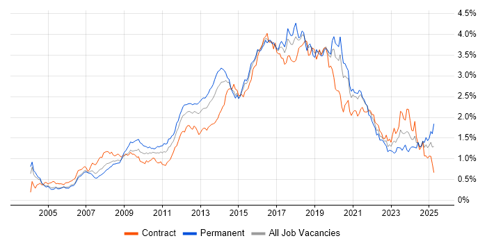 Job vacancy trend for Front End Development in Central London
