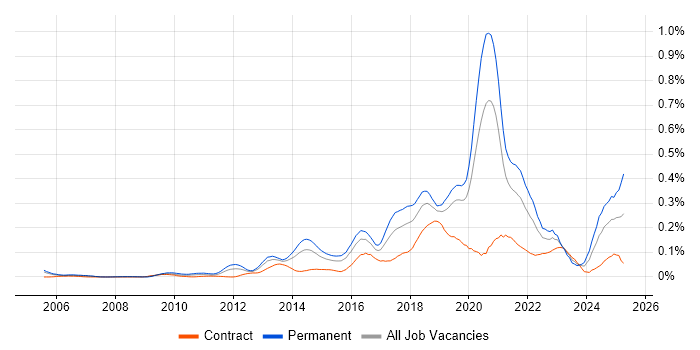 Job vacancy trend for Front-End Engineer (Client-Side Engineer) in Central London Job vacancy trend for Front-End Engineer (Client-Side Engineer) in Central London