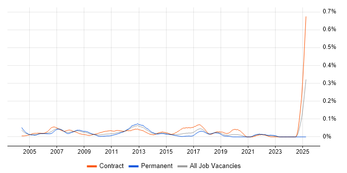 Job vacancy trend for Front-End Java Developer (Client-Side Java Developer) in Central London Job vacancy trend for Front-End Java Developer (Client-Side Java Developer) in Central London