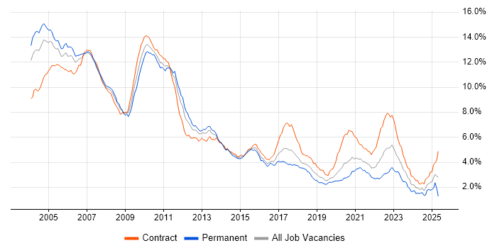 Job vacancy trend for Front Office in Central London Job vacancy trend for Front Office in Central London