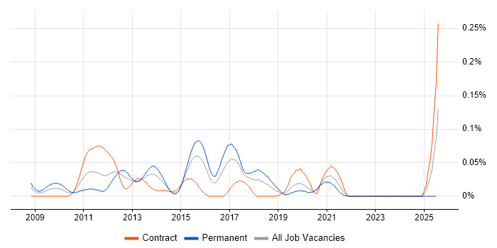 Job vacancy trend for F# Developer in Central London