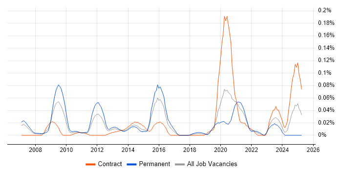Job vacancy trend for FTK in Central London Job vacancy trend for FTK in Central London