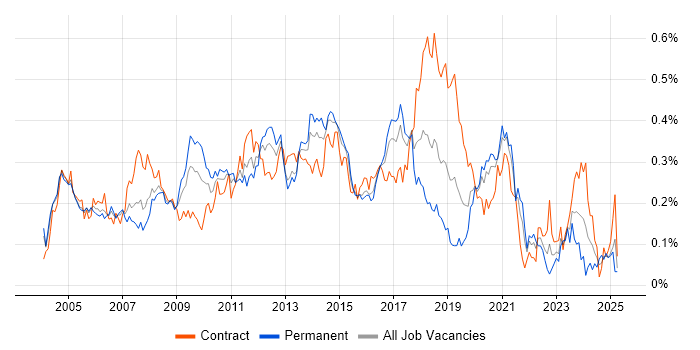 Job vacancy trend for FTP in Central London Job vacancy trend for FTP in Central London