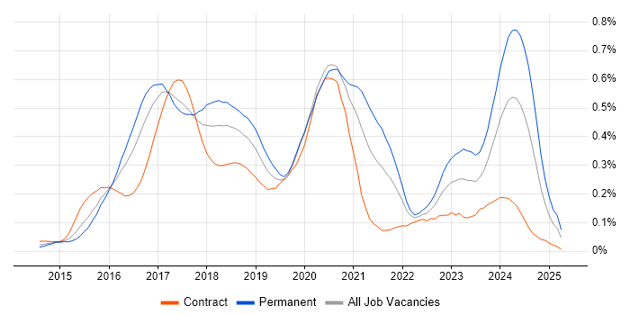 Job vacancy trend for Full-Stack C# Developer in Central London Job vacancy trend for Full-Stack C# Developer in Central London