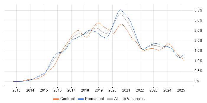 Job vacancy trend for Full-Stack Developer in Central London
