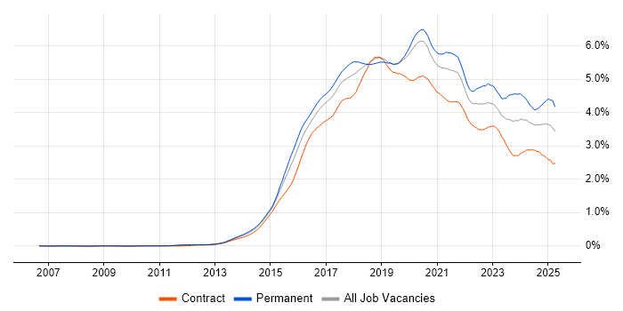 Job vacancy trend for Full-Stack Development in Central London