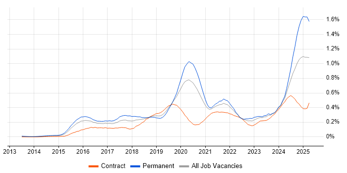 Job vacancy trend for Full-Stack Engineer in Central London
