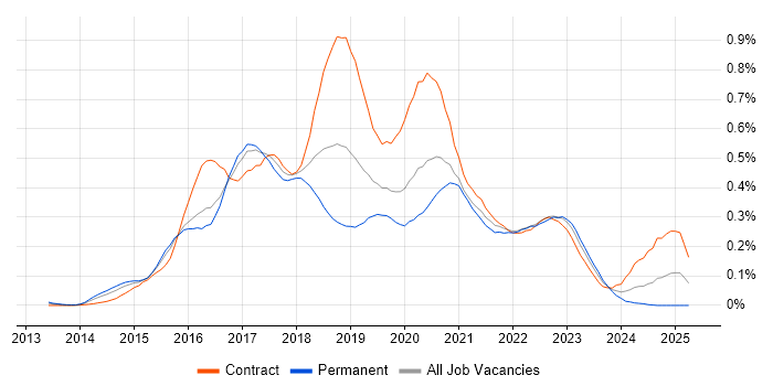 Job vacancy trend for Full-Stack Java Developer in Central London